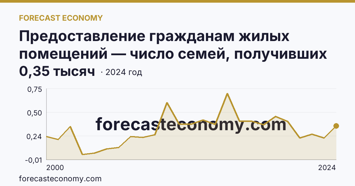 Предоставление гражданам жилых помещений — число семей, получивших жилые помещения и улучшивших жилищные условия за год — Республика Адыгея: график динамики 2000–2024, последнее значение 0,35 тысяч