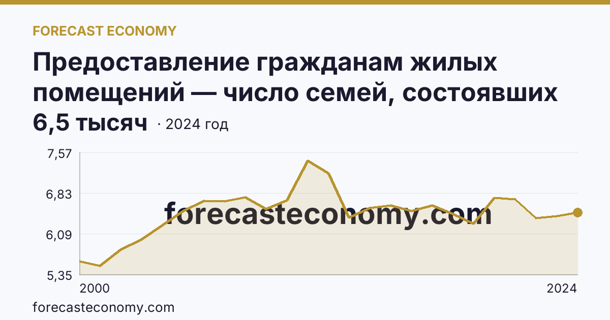 Предоставление гражданам жилых помещений — число семей, состоявших на учете в качестве нуждающихся в жилых помещениях — Республика Адыгея: график динамики 2000–2024, последнее значение 6,5 тысяч