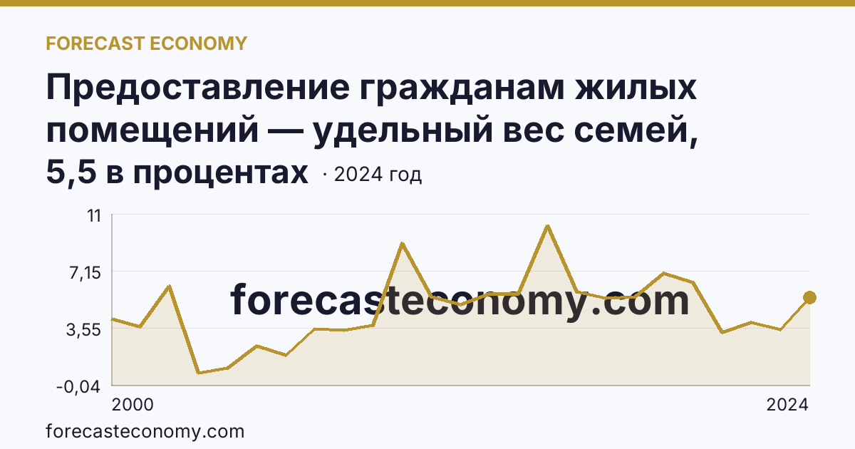 Предоставление гражданам жилых помещений — удельный вес семей, получивших жилые помещения, в числе семей, состоявших на учете в качестве нуждающихся в жилых помещениях — Республика Адыгея: график динамики 2000–2024, последнее значение 5,5 в процентах