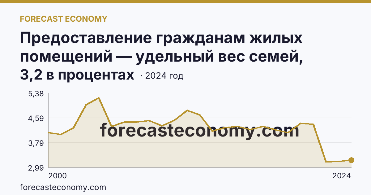 Предоставление гражданам жилых помещений — удельный вес семей, состоявших на учете в качестве нуждающихся в жилых помещениях, в общем числе семей — Республика Адыгея: график динамики 2000–2024, последнее значение 3,2 в процентах