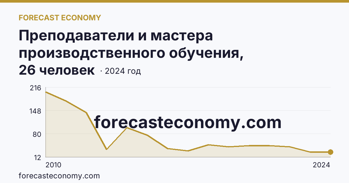 Преподаватели и мастера производственного обучения, реализующие программы подготовки квалифицированных рабочих, служащих — численность мастеров производственного обучения — Республика Адыгея: график динамики 2010–2024, последнее значение 26 человек