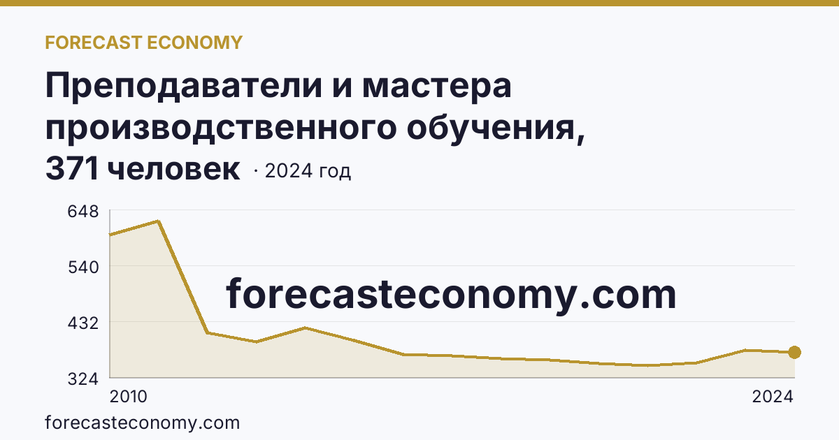 Преподаватели и мастера производственного обучения, реализующие программы подготовки специалистов среднего звена — численность преподавателей — Республика Адыгея: график динамики 2010–2024, последнее значение 371 человек