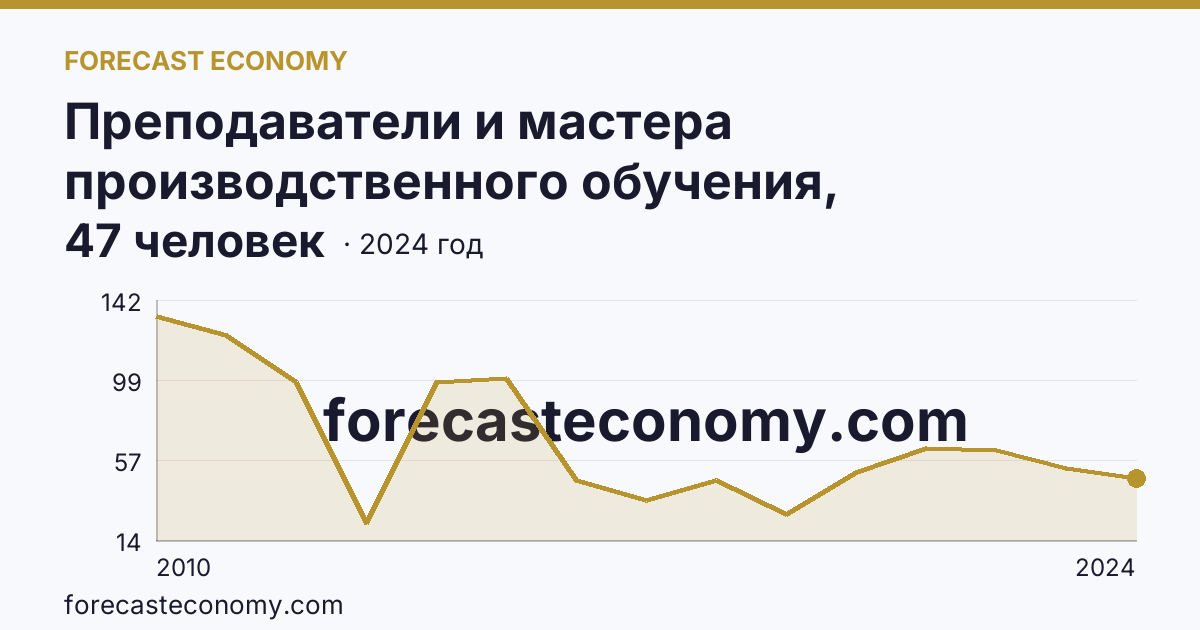Преподаватели и мастера производственного обучения, реализующие программы подготовки квалифицированных рабочих, служащих — численность преподавателей — Республика Адыгея: график динамики 2010–2024, последнее значение 47 человек