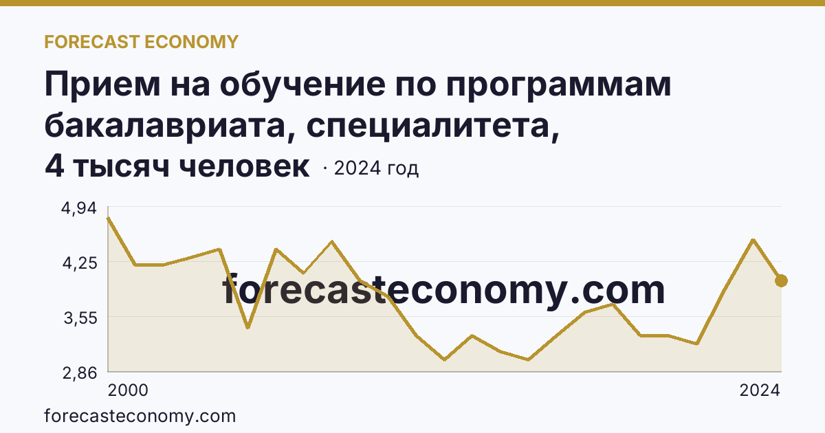 Прием на обучение по программам бакалавриата, специалитета, магистратуры — Республика Адыгея: график динамики 2000–2024, последнее значение 4 тысяч человек