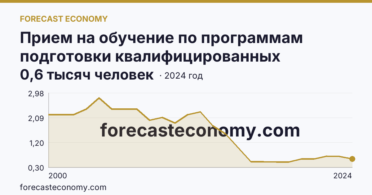 Прием на обучение по программам подготовки квалифицированных рабочих, служащих — Республика Адыгея: график динамики 2000–2024, последнее значение 0,6 тысяч человек