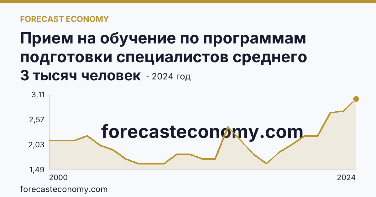 Прием на обучение по программам подготовки специалистов среднего звена — Республика Адыгея: график динамики 2000–2024, последнее значение 3 тысяч человек
