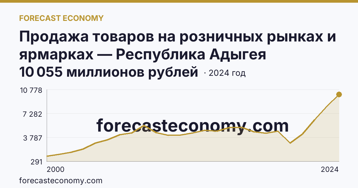 Продажа товаров на розничных рынках и ярмарках — Республика Адыгея: график динамики 2000–2024, последнее значение 10 055 миллионов рублей