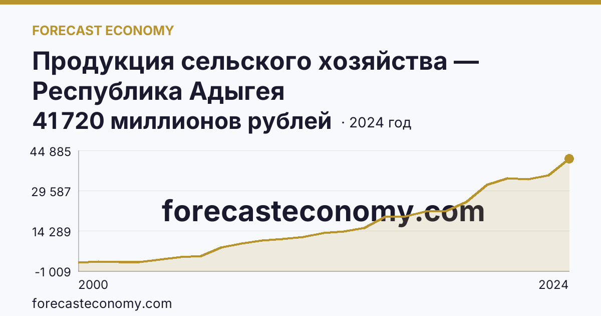 Продукция сельского хозяйства — Республика Адыгея: график динамики 2000–2024, последнее значение 41 720 миллионов рублей