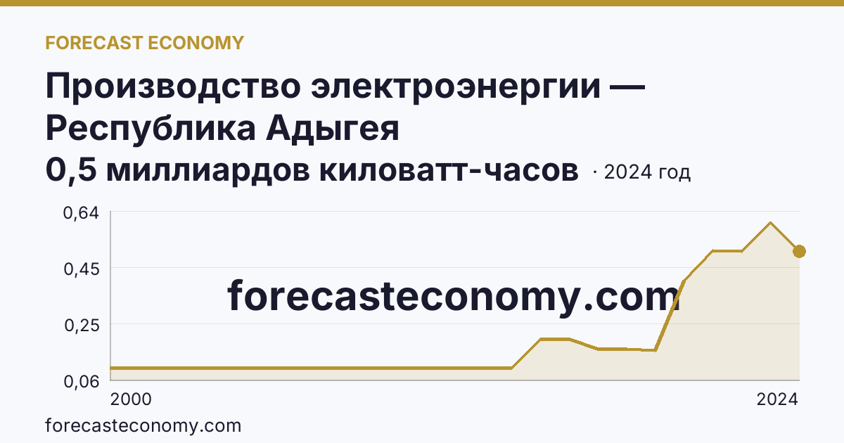 Производство электроэнергии — Республика Адыгея: график динамики 2000–2024, последнее значение 0,5 миллиардов киловатт-часов