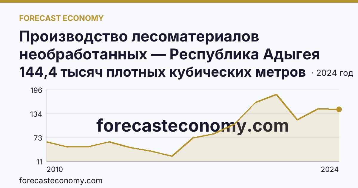 Производство лесоматериалов необработанных — Республика Адыгея: график динамики 2010–2024, последнее значение 144,4 тысяч плотных кубических метров