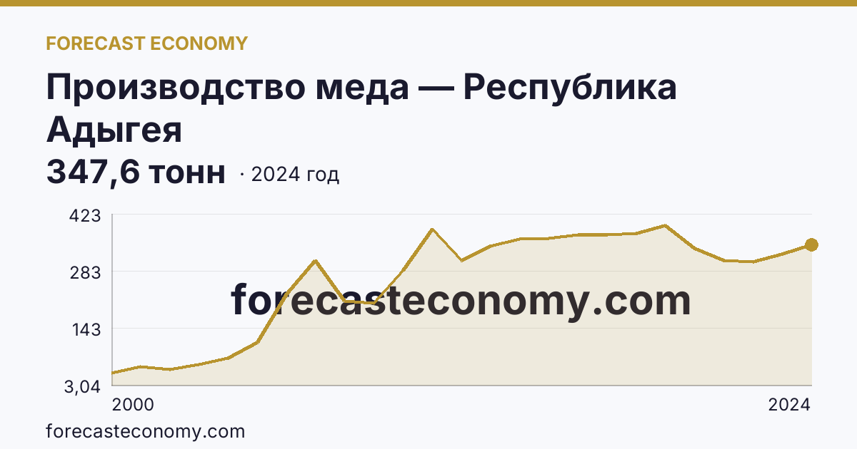 Производство меда — Республика Адыгея: график динамики 2000–2024, последнее значение 347,6 тонн