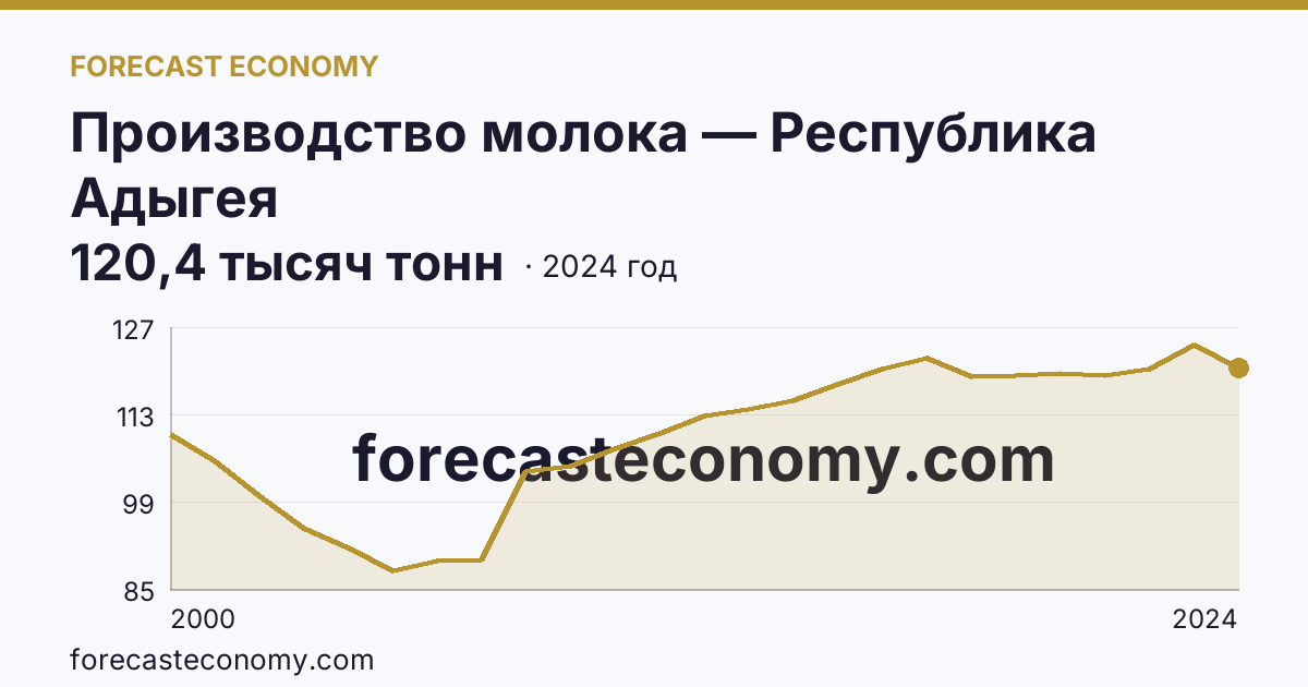 Производство молока — Республика Адыгея: график динамики 2000–2024, последнее значение 120,4 тысяч тонн