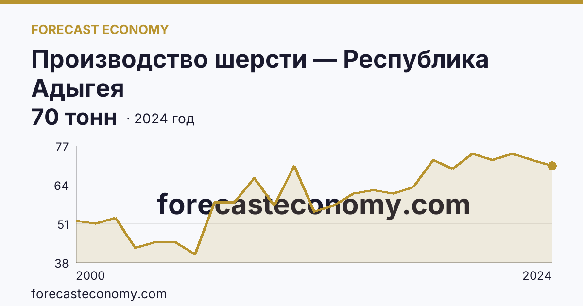 Производство шерсти — Республика Адыгея: график динамики 2000–2024, последнее значение 70 тонн