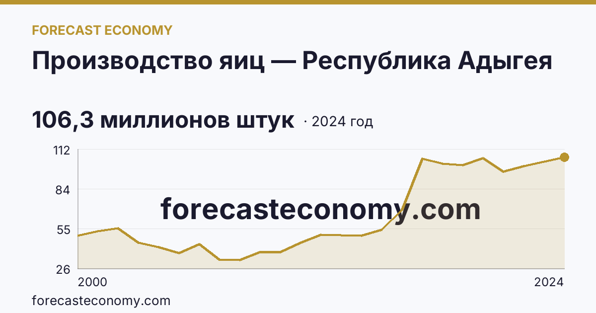 Производство яиц — Республика Адыгея: график динамики 2000–2024, последнее значение 106,3 миллионов штук