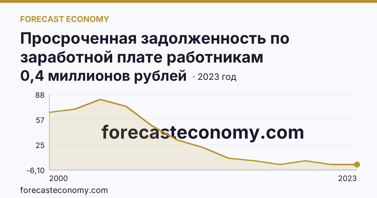 Просроченная задолженность по заработной плате работникам организаций — Республика Адыгея: график динамики 2000–2023, последнее значение 0,4 миллионов рублей