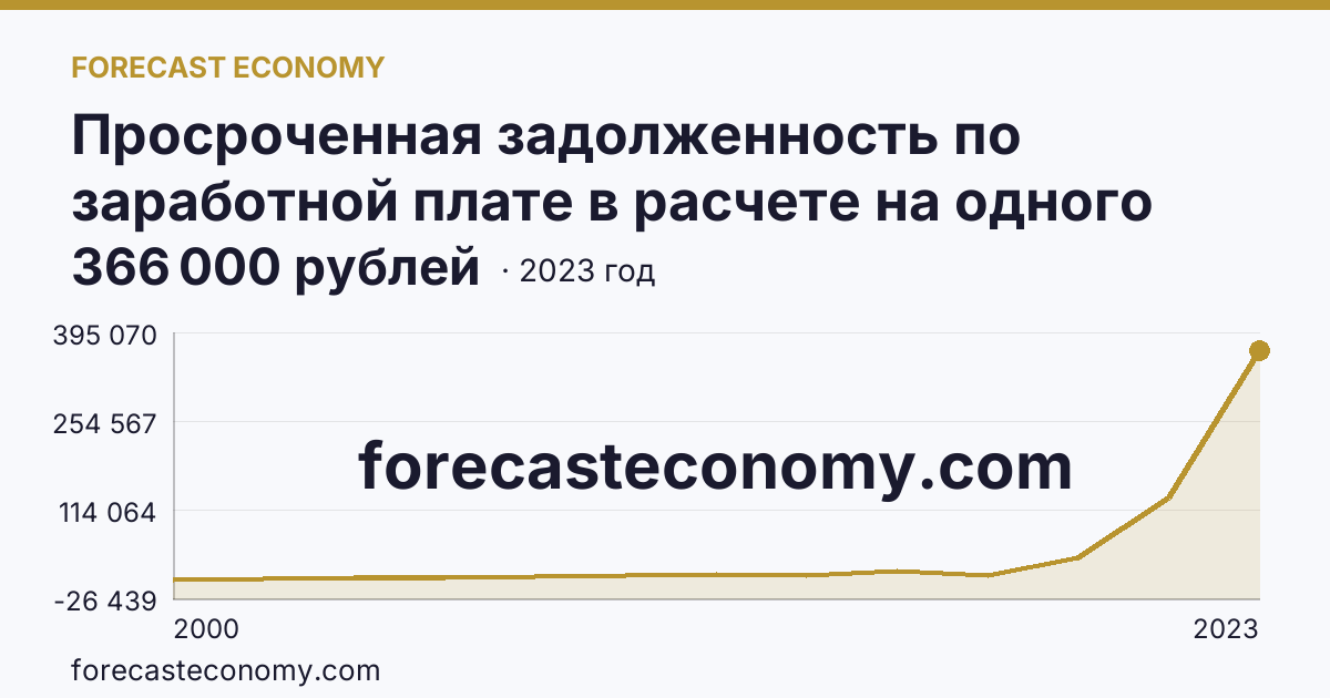 Просроченная задолженность по заработной плате в расчете на одного работника, перед которым имеется просроченная задолженность — Республика Адыгея: график динамики 2000–2023, последнее значение 366 000 рублей
