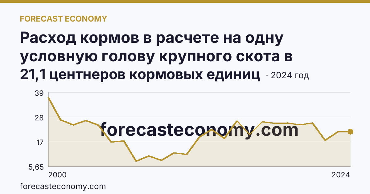 Расход кормов в расчете на одну условную голову крупного скота в сельскохозяйственных организациях — Республика Адыгея: график динамики 2000–2024, последнее значение 21,1 центнеров кормовых единиц