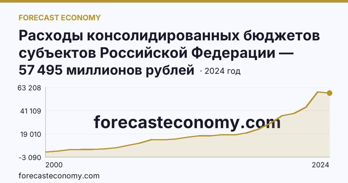 Расходы консолидированных бюджетов субъектов Российской Федерации — Республика Адыгея: график динамики 2000–2024, последнее значение 57 495 миллионов рублей