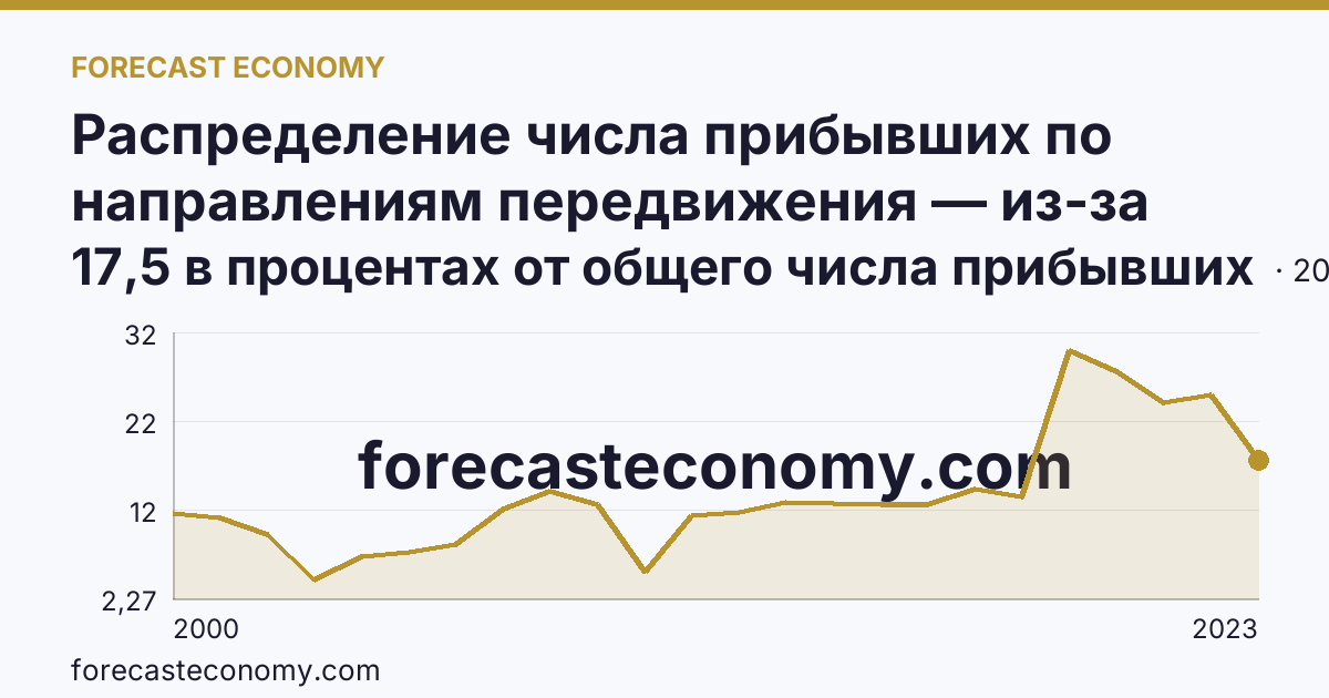 Распределение числа прибывших по направлениям передвижения — из-за пределов России — Республика Адыгея: график динамики 2000–2023, последнее значение 17,5 в процентах от общего числа прибывших