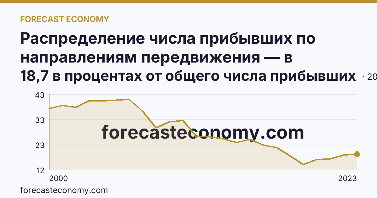 Распределение числа прибывших по направлениям передвижения — в пределах региона — Республика Адыгея: график динамики 2000–2023, последнее значение 18,7 в процентах от общего числа прибывших