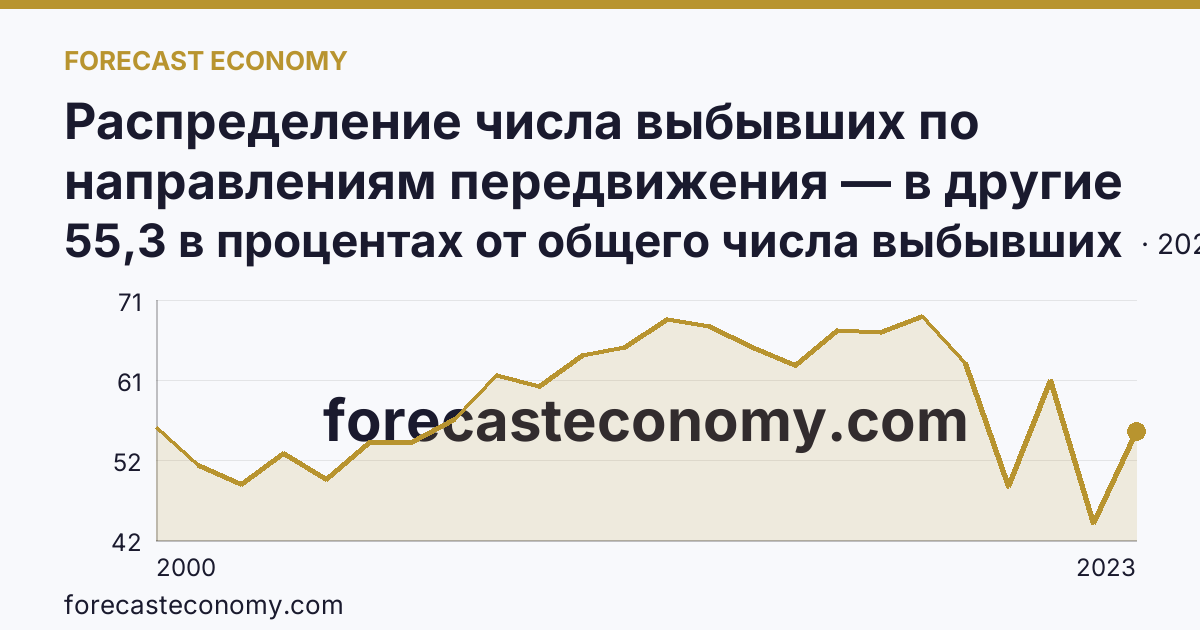 Распределение числа выбывших по направлениям передвижения — в другие регионы России — Республика Адыгея: график динамики 2000–2023, последнее значение 55,3 в процентах от общего числа выбывших