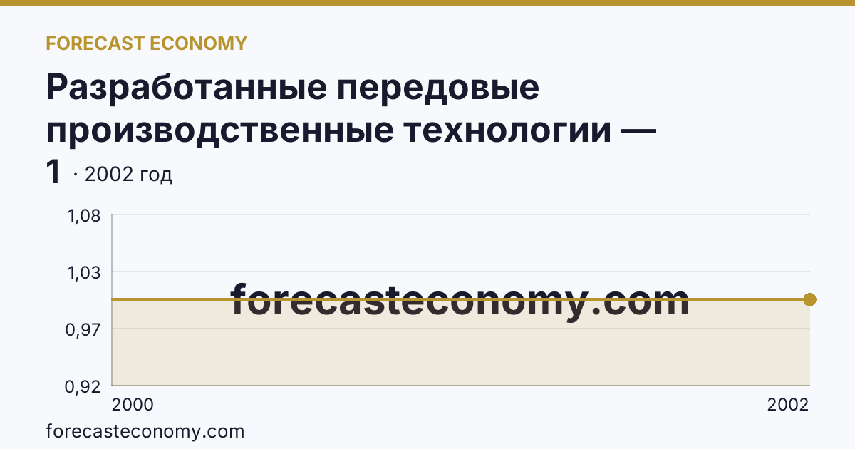 Разработанные передовые производственные технологии — Республика Адыгея: график динамики 2000–2002, последнее значение 1