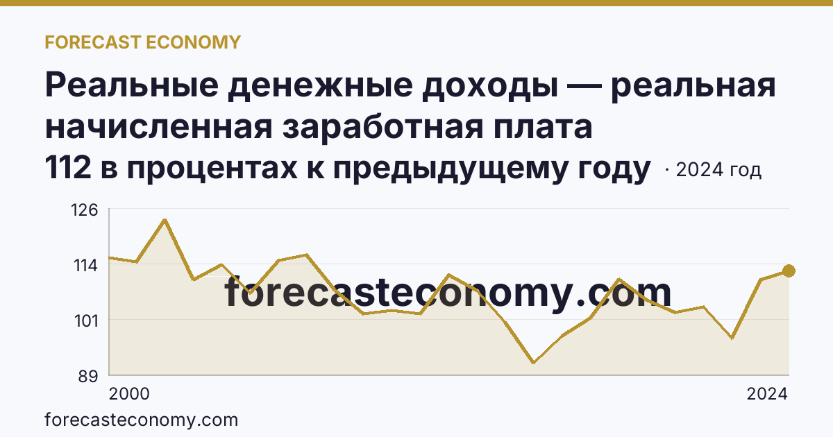 Реальные денежные доходы — реальная начисленная заработная плата работников организаций — Республика Адыгея: график динамики 2000–2024, последнее значение 112 в процентах к предыдущему году