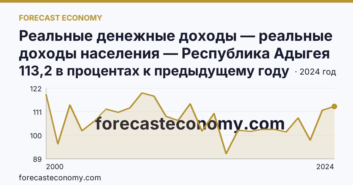 Реальные денежные доходы — реальные доходы населения — Республика Адыгея: график динамики 2000–2024, последнее значение 113,2 в процентах к предыдущему году