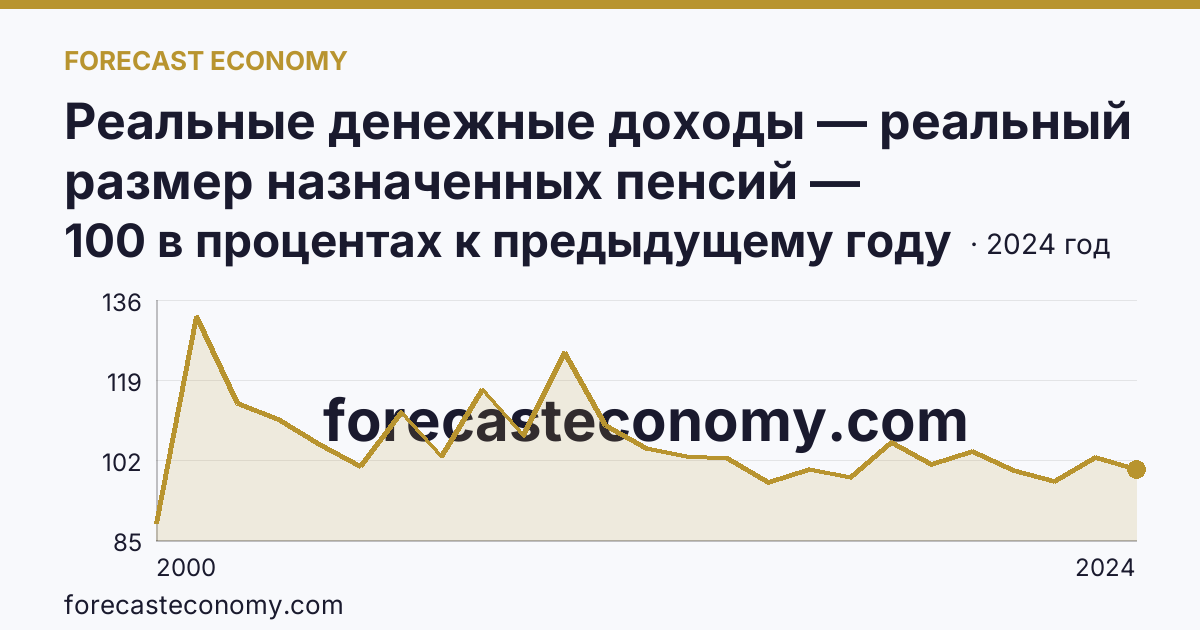 Реальные денежные доходы — реальный размер назначенных пенсий — Республика Адыгея: график динамики 2000–2024, последнее значение 100 в процентах к предыдущему году