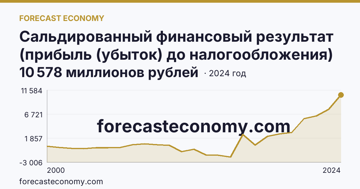 Сальдированный финансовый результат (прибыль (убыток) до налогообложения) деятельности организаций — Республика Адыгея: график динамики 2000–2024, последнее значение 10 578 миллионов рублей