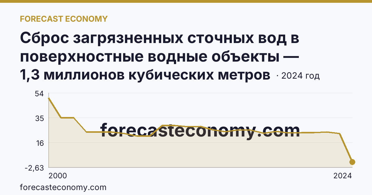 Сброс загрязненных сточных вод в поверхностные водные объекты — Республика Адыгея: график динамики 2000–2024, последнее значение 1,3 миллионов кубических метров