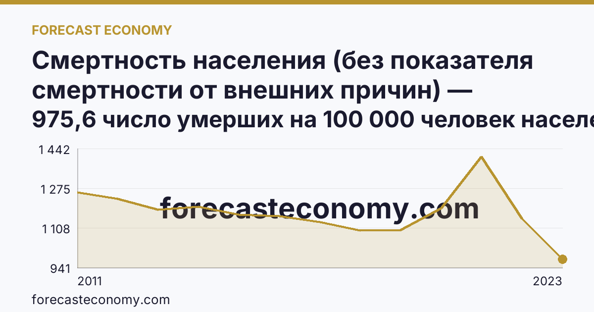 Смертность населения (без показателя смертности от внешних причин) — Республика Адыгея: график динамики 2011–2023, последнее значение 975,6 число умерших на 100 000 человек населения