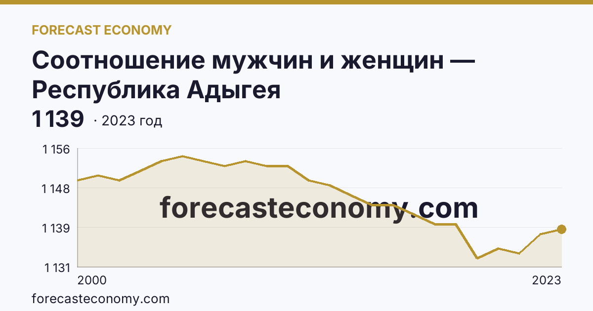 Соотношение мужчин и женщин — Республика Адыгея: график динамики 2000–2023, последнее значение 1 139