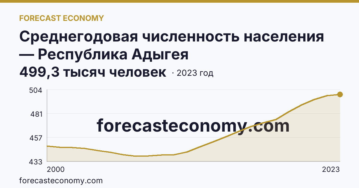 Среднегодовая численность населения — Республика Адыгея: график динамики 2000–2023, последнее значение 499,3 тысяч человек