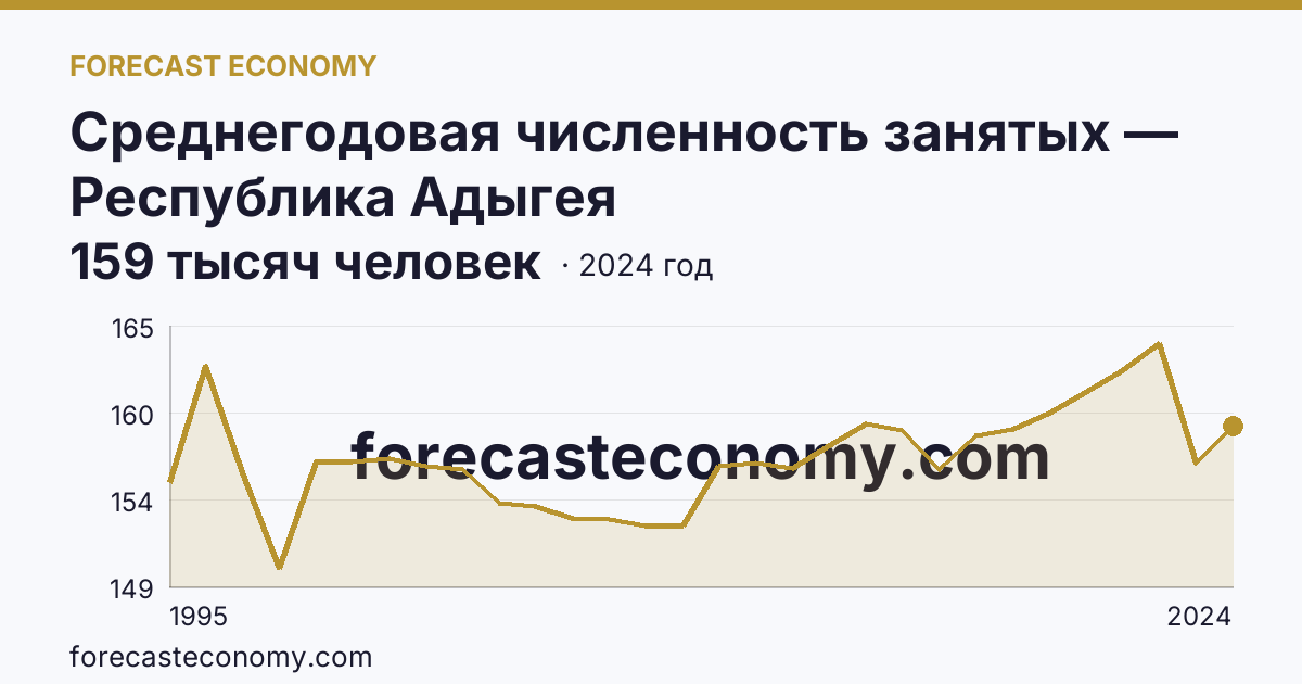Среднегодовая численность занятых — Республика Адыгея: график динамики 1995–2024, последнее значение 159 тысяч человек