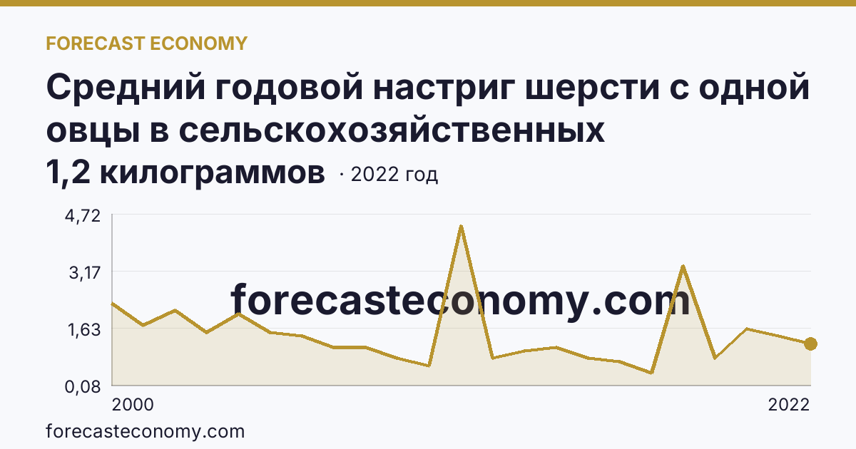 Средний годовой настриг шерсти с одной овцы в сельскохозяйственных организациях — Республика Адыгея: график динамики 2000–2022, последнее значение 1,2 килограммов