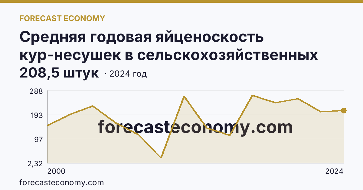 Средняя годовая яйценоскость кур-несушек в сельскохозяйственных организациях — Республика Адыгея: график динамики 2000–2024, последнее значение 208,5 штук