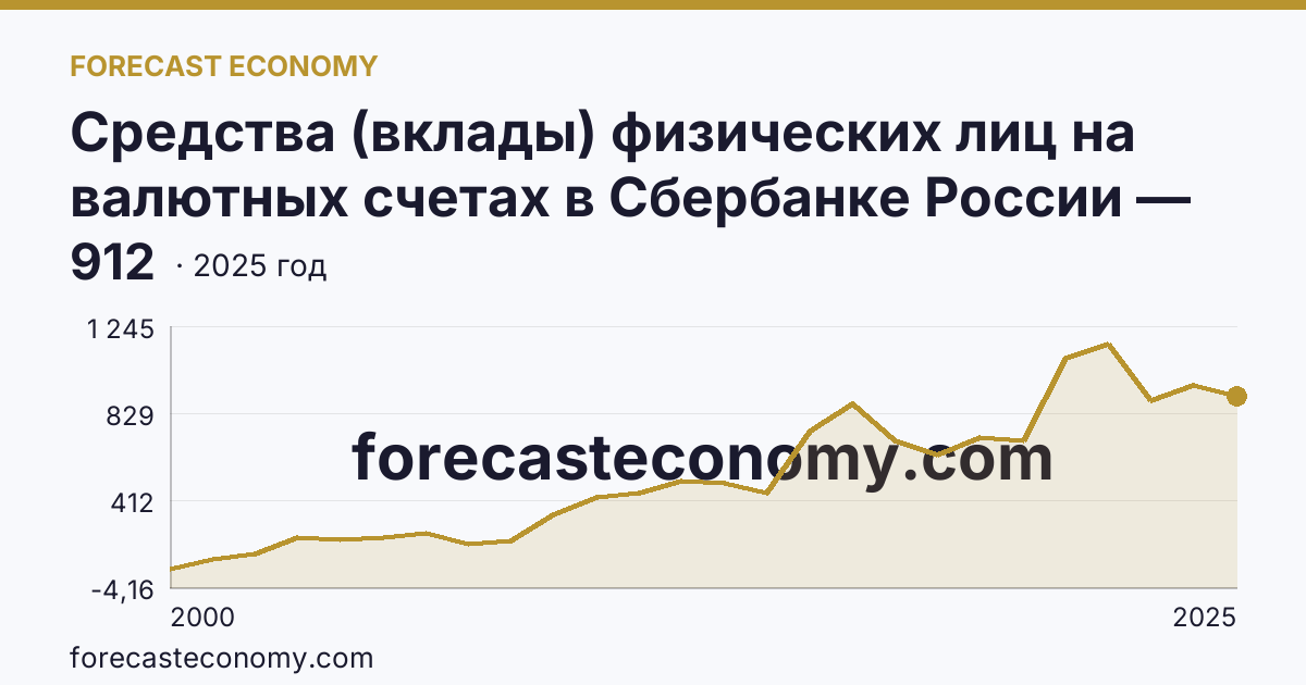 Средства (вклады) физических лиц на валютных счетах в Сбербанке России — Республика Адыгея: график динамики 2000–2025, последнее значение 912