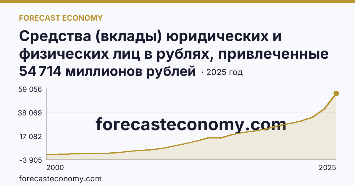 Средства (вклады) юридических и физических лиц в рублях, привлеченные кредитными организациями — всего — Республика Адыгея: график динамики 2000–2025, последнее значение 54 714 миллионов рублей