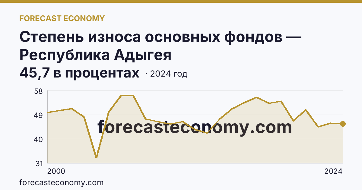 Степень износа основных фондов — Республика Адыгея: график динамики 2000–2024, последнее значение 45,7 в процентах