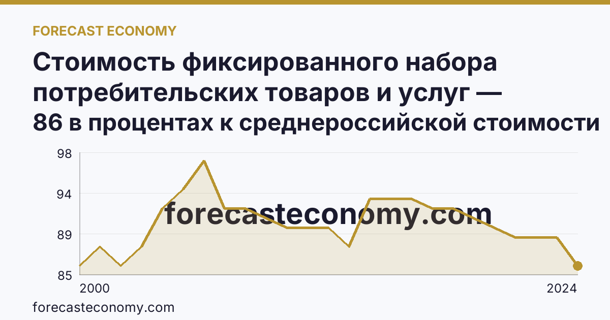 Стоимость фиксированного набора потребительских товаров и услуг — стоимость фиксированного набора (в процентах) — Республика Адыгея: график динамики 2000–2024, последнее значение 86 в процентах к среднероссийской стоимости