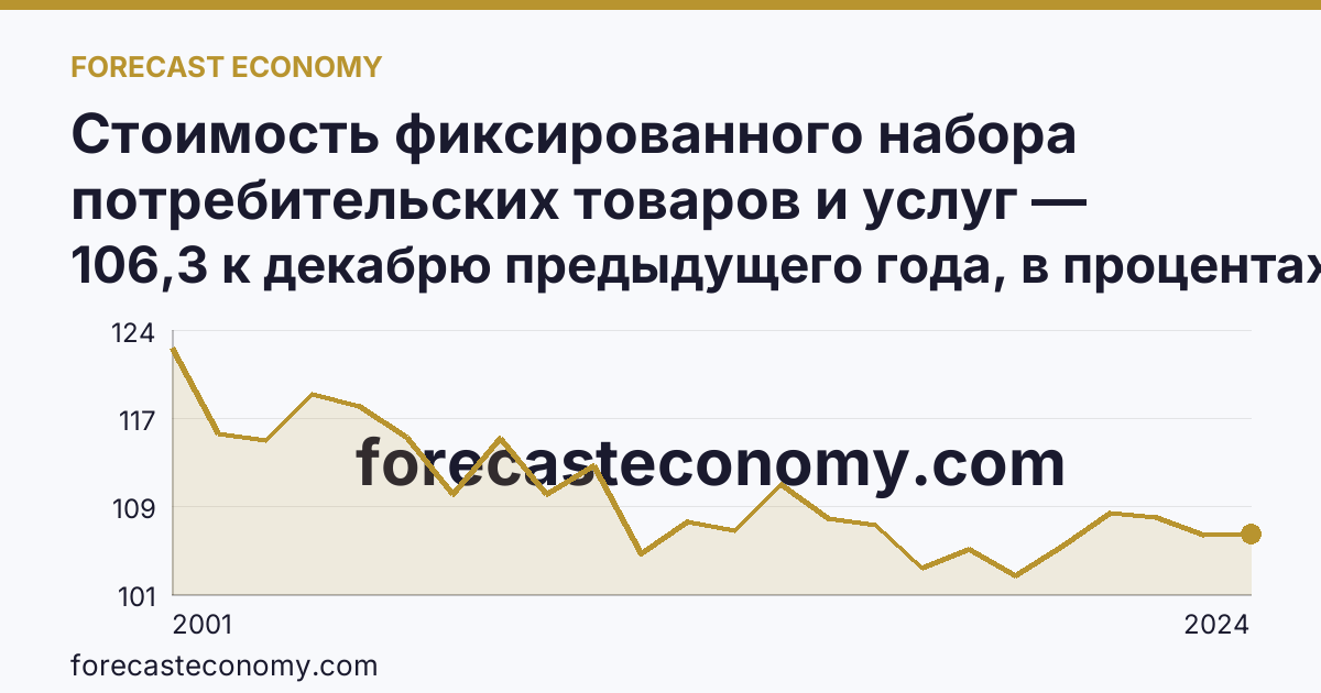 Стоимость фиксированного набора потребительских товаров и услуг — изменение стоимости фиксированного набора — Республика Адыгея: график динамики 2001–2024, последнее значение 106,3 к декабрю предыдущего года, в процентах