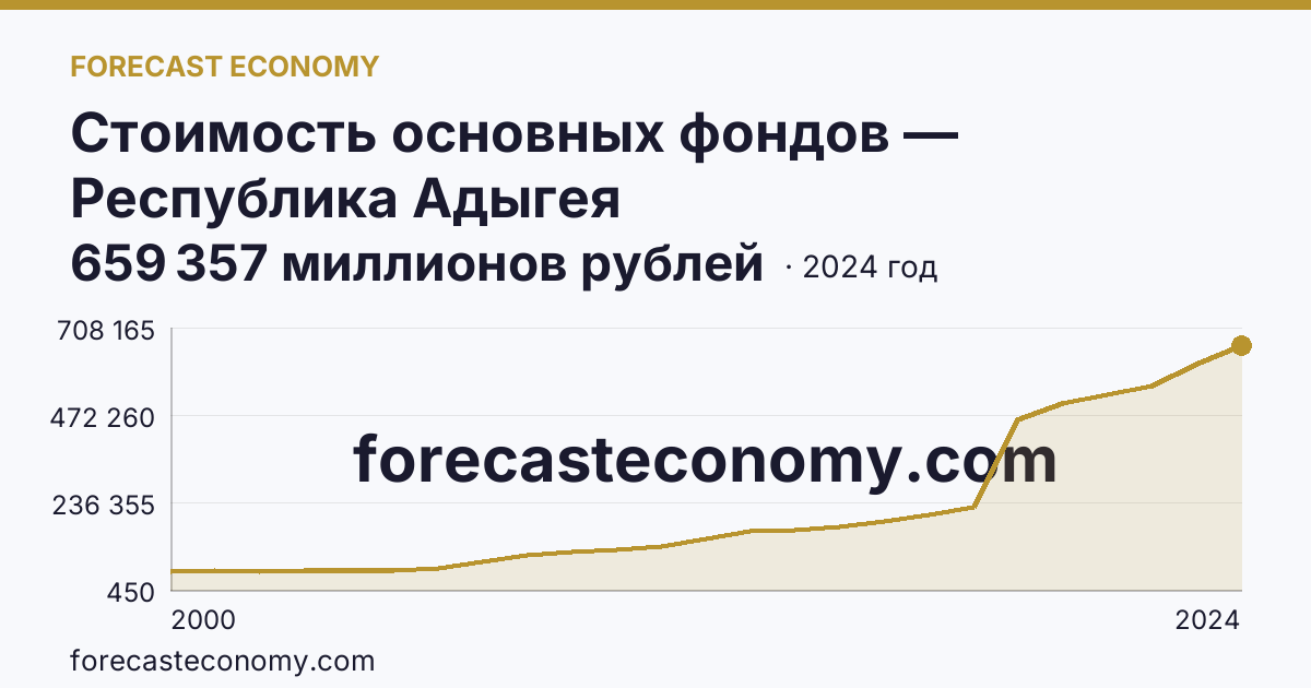 Стоимость основных фондов — Республика Адыгея: график динамики 2000–2024, последнее значение 659 357 миллионов рублей