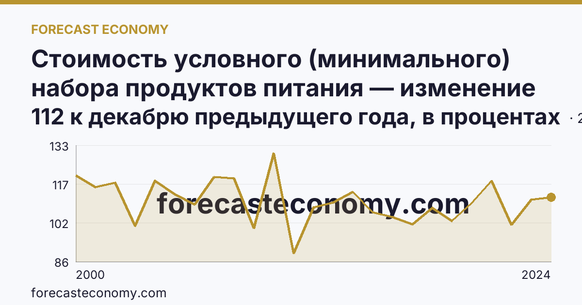Стоимость условного (минимального) набора продуктов питания — изменение стоимости минимального набора — Республика Адыгея: график динамики 2000–2024, последнее значение 112 к декабрю предыдущего года, в процентах