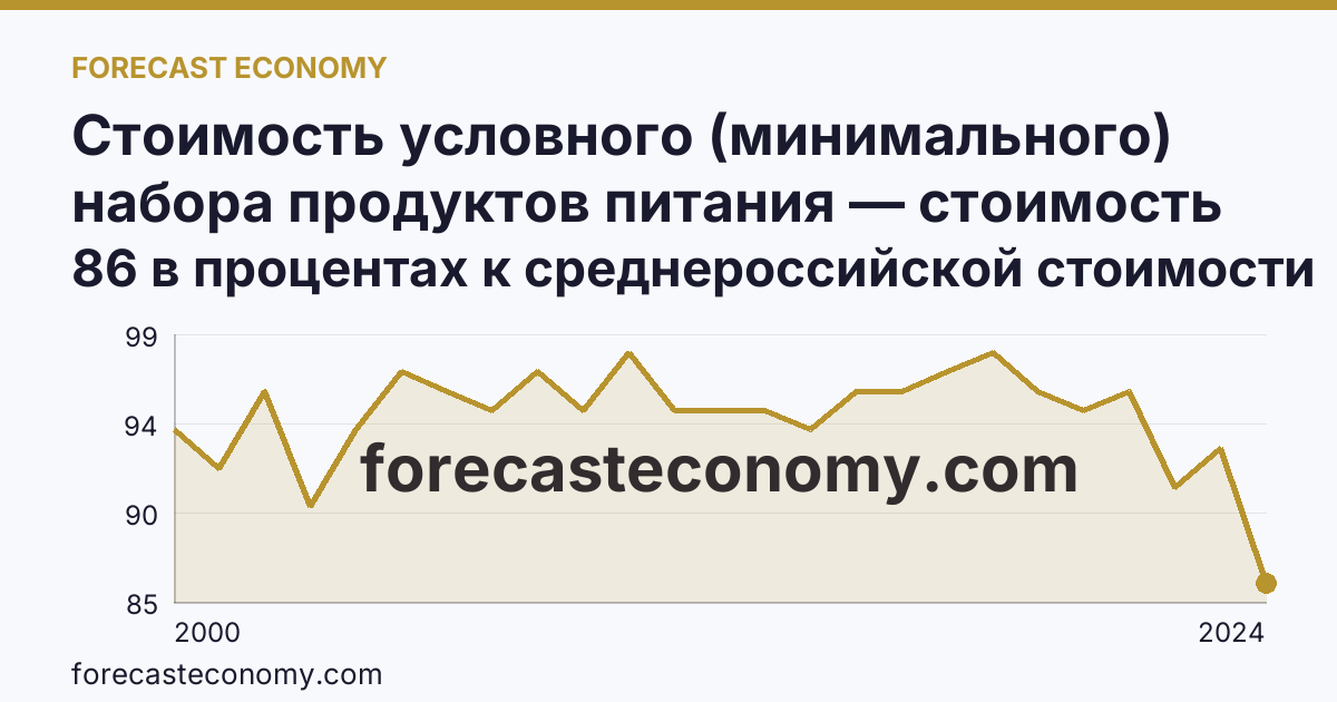 Стоимость условного (минимального) набора продуктов питания — стоимость минимального набора (в процентах) — Республика Адыгея: график динамики 2000–2024, последнее значение 86 в процентах к среднероссийской стоимости