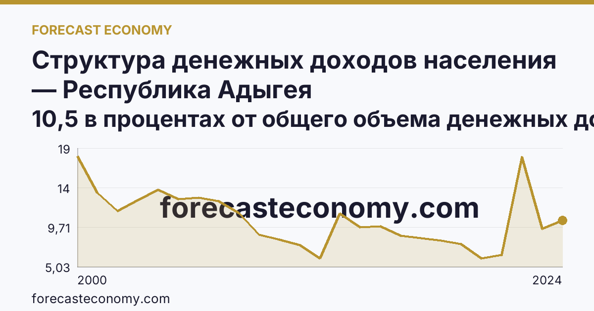 Структура денежных доходов населения — Республика Адыгея: график динамики 2000–2024, последнее значение 10,5 в процентах от общего объема денежных доходов