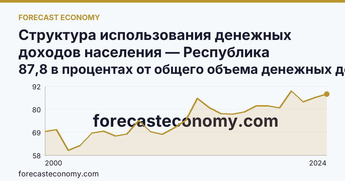 Структура использования денежных доходов населения — Республика Адыгея: график динамики 2000–2024, последнее значение 87,8 в процентах от общего объема денежных доходов