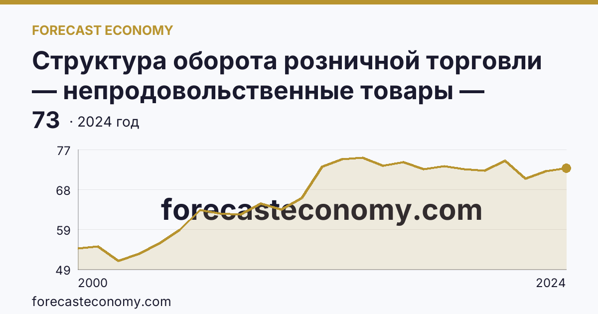 Структура оборота розничной торговли — непродовольственные товары — Республика Адыгея: график динамики 2000–2024, последнее значение 73