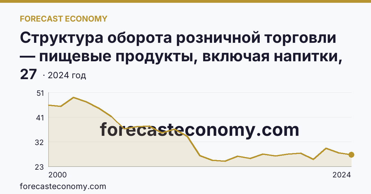 Структура оборота розничной торговли — пищевые продукты, включая напитки, и табачные изделия — Республика Адыгея: график динамики 2000–2024, последнее значение 27