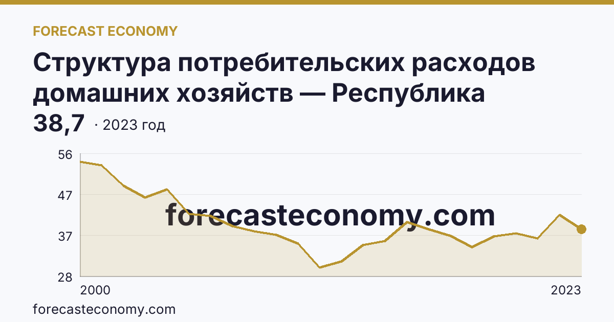 Структура потребительских расходов домашних хозяйств — Республика Адыгея: график динамики 2000–2023, последнее значение 38,7